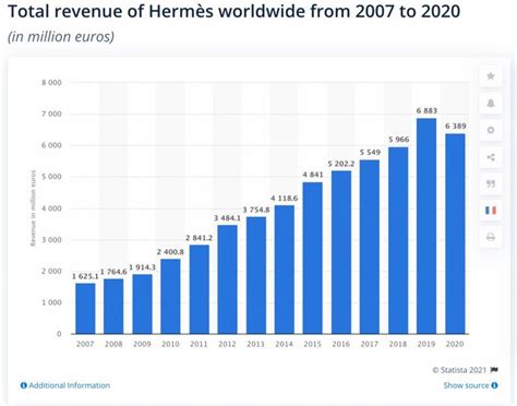 hermes turnover|hermes international profitability.